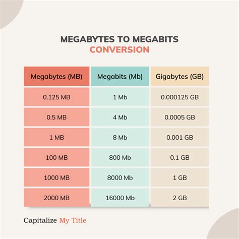 Gráfico comparativo de Megabits (Mb) y Megabytes (MB)