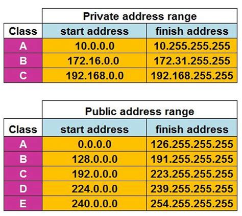 Infografía explicando la diferencia entre IP pública y privada.