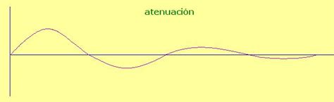Representación gráfica de la atenuación de la señal Wi-Fi con la distancia.