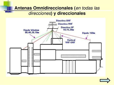 Diagrama comparativo de antenas direccionales y omnidireccionales.