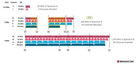 Diagrama de espectro de radio de Wi-Fi con canales