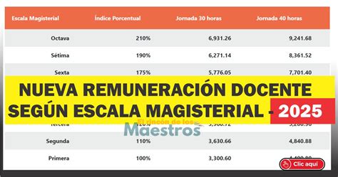 Gráfico mostrando variables de remuneración docente