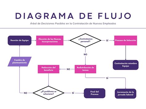 Diagrama de flujo de proceso administrativo