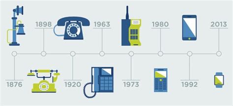 Evolución de la telefonía