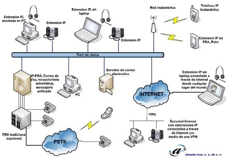 Diagrama de componentes de un sistema VoIP