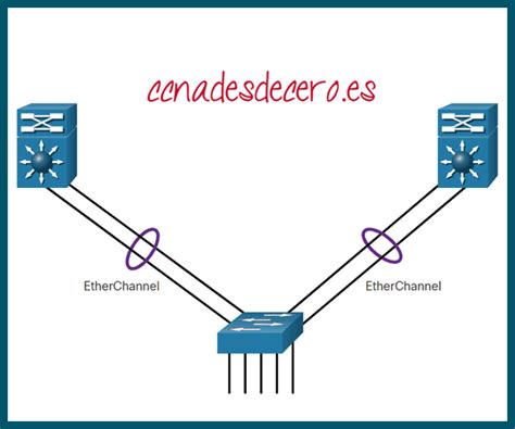 Diagrama de red con EtherChannel