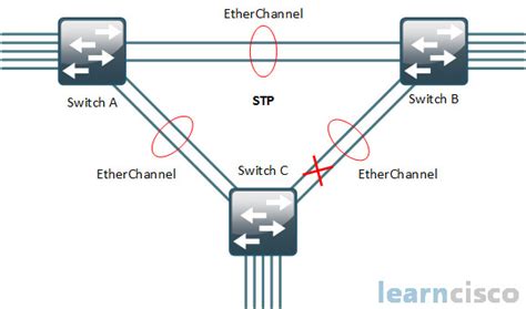 Diagrama de Spanning Tree Protocol vs EtherChannel