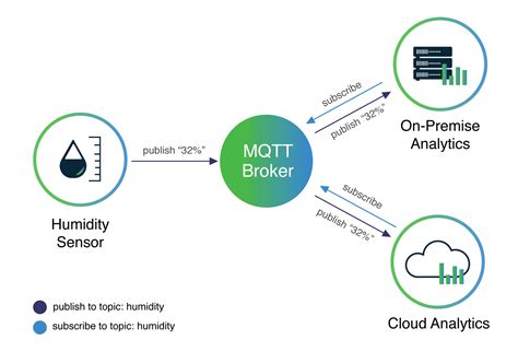 Diagrama de arquitectura MQTT