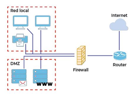 Diagrama de zonas de red con DMZ