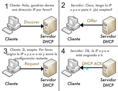Diagrama del proceso DORA de DHCP