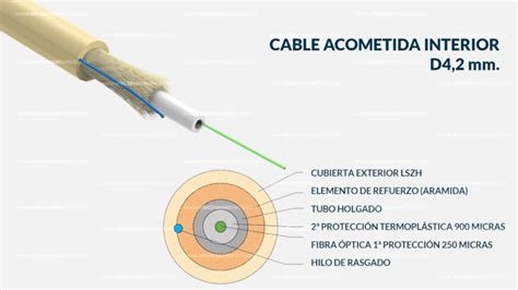 Cable de fibra óptica y su interior
