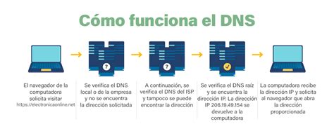 Diagrama explicando cómo funciona el filtrado DNS