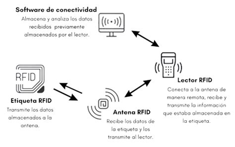 Diagrama de componentes de un sistema RFID