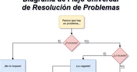 Diagrama de flujo de resolución de problemas de HDMI