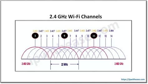 Esquema de bandas Wi-Fi 2.4GHz vs 5GHz