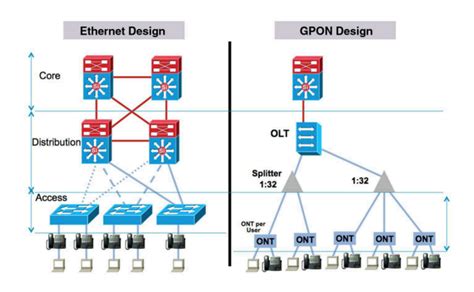 Diagrama de red GPON con OLT, splitters y ONTs