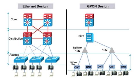 Gráfico comparativo de velocidades GPON vs. otras tecnologías