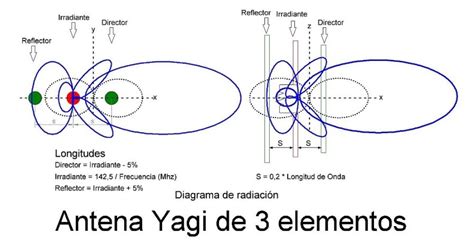 Diagrama que muestra la diferencia entre una antena omnidireccional y una direccional como la Yagi