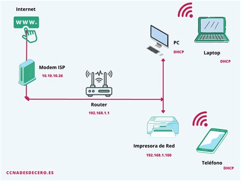 Diagrama de red con dispositivos conectados a un router y a Internet