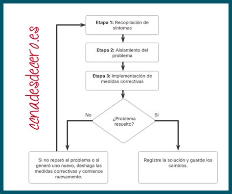 Diagrama de flujo para la resolución de problemas de DHCP