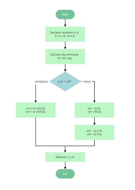 Diagrama de flujo que ilustra el proceso de prueba de un puerto con Telnet