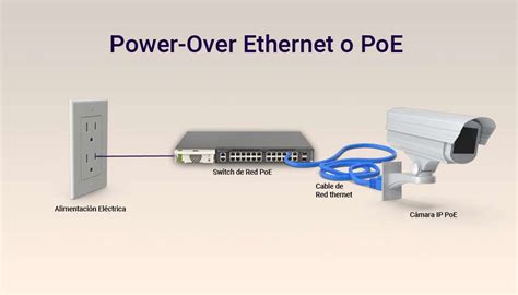 Diagrama de funcionamiento de Power over Ethernet (PoE)