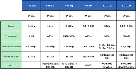 Diagrama comparativo de canales WiFi 2.4GHz vs 5GHz