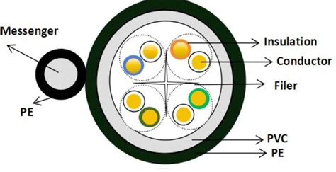 Diagrama de construcción de un cable UTP exterior con mensajero