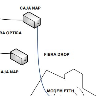 Diagrama de una red FTTH con splitters