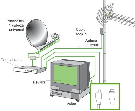 Diagrama mostrando la conexión de un televisor a una antena con cable coaxial