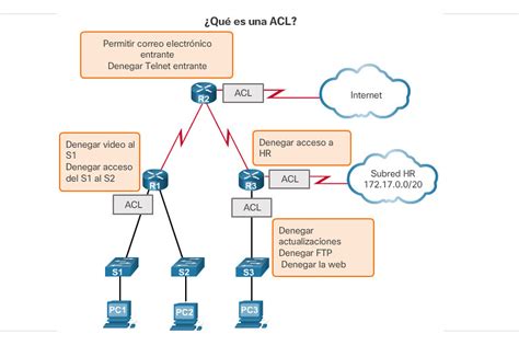 Diagrama de flujo de tráfico de red con ACL