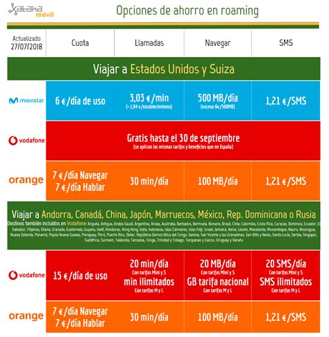 Gráfico comparativo de tarifas de roaming en diferentes regiones