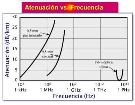 Gráfico de atenuación de cable coaxial vs. frecuencia