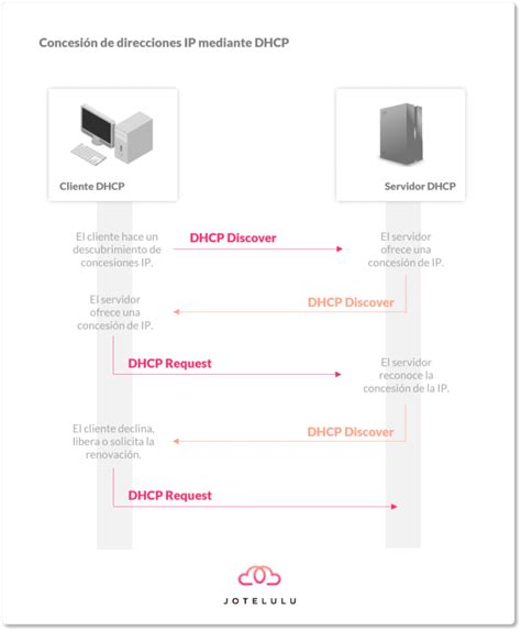 Gráfico comparativo de tiempos de concesión DHCP