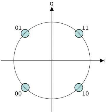 Diagrama de constelación QPSK con cuatro puntos equidistantes del origen.