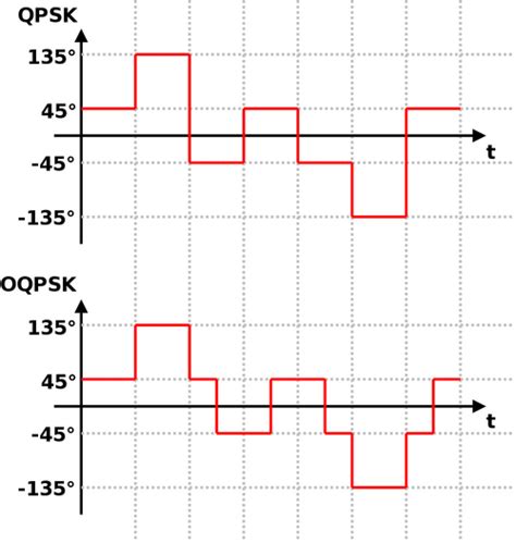 Diagrama temporal comparando QPSK tradicional y OQPSK, mostrando el desfase entre las señales I y Q en OQPSK.