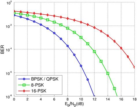 Gráfico comparativo de tasas de error de bit para BPSK, QPSK, 8-PSK y 16-PSK.