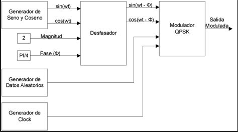 Diagrama de bloques de un modulador QPSK.