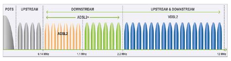 Diagrama comparativo de espectro de frecuencias para ADSL, ADSL2+ y VDSL