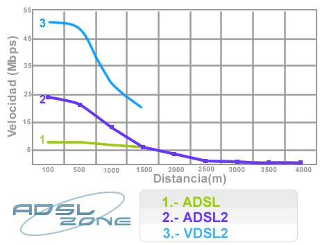 Gráfico que muestra la degradación de la velocidad xDSL con la distancia