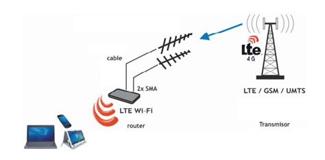 Diagrama que ilustra la arquitectura de una red 4G LTE
