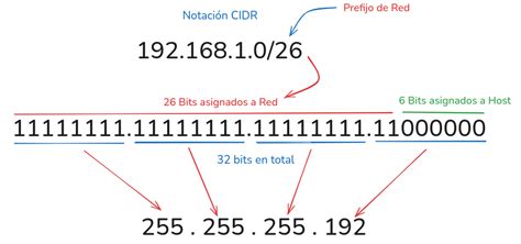 Tabla comparativa de notación decimal punteada y notación CIDR