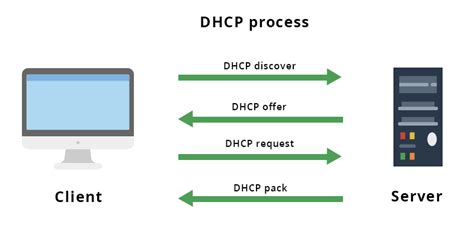 Diagrama del proceso DORA del protocolo DHCP