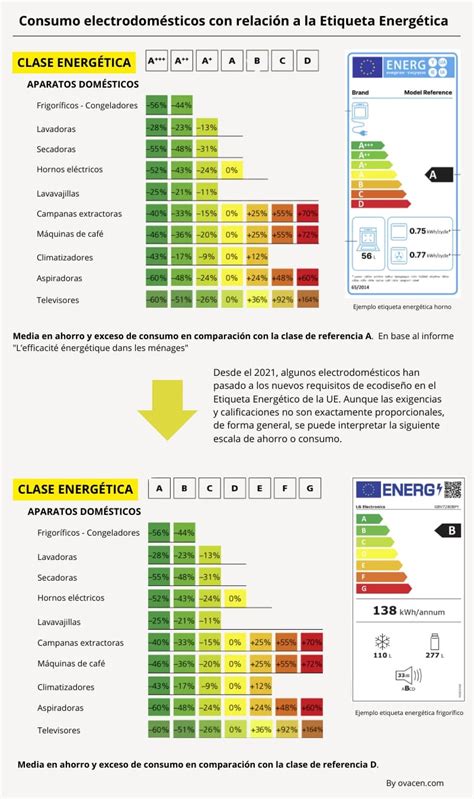 Infografía comparando el consumo energético de diferentes electrodomésticos