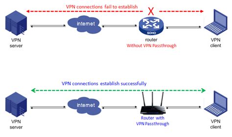 Diagrama comparativo entre Cascaded Router y IP Passthrough, resaltando el doble NAT vs. NAT único