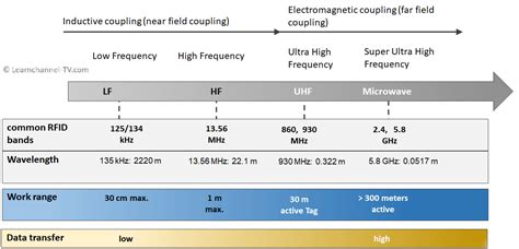 Comparativa de frecuencias RFID y sus alcances