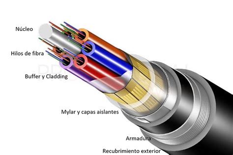 Diagrama de un cable de fibra óptica mostrando el núcleo, revestimiento y cubierta protectora.