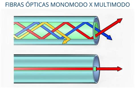 Comparativa visual entre fibra monomodo y multimodo, mostrando el diámetro del núcleo.