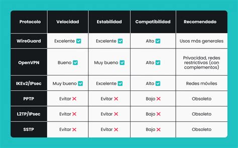 Comparativa de protocolos VPN
