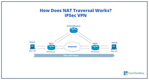 Diagrama de NAT-Traversal